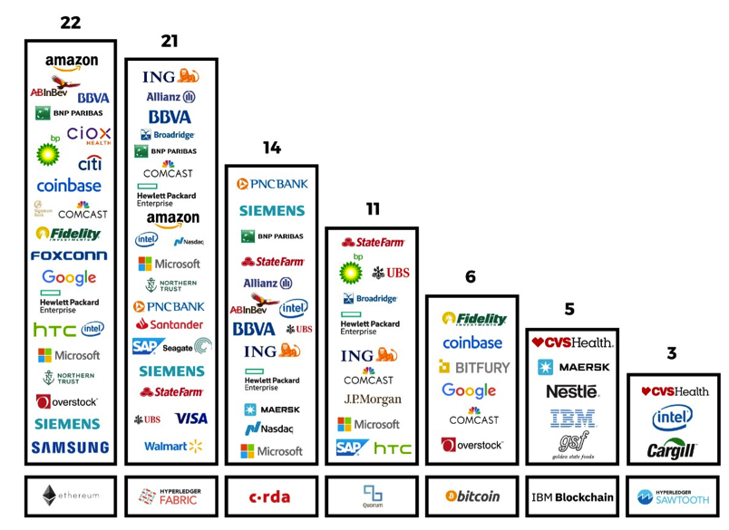 Blockchain Blockchain