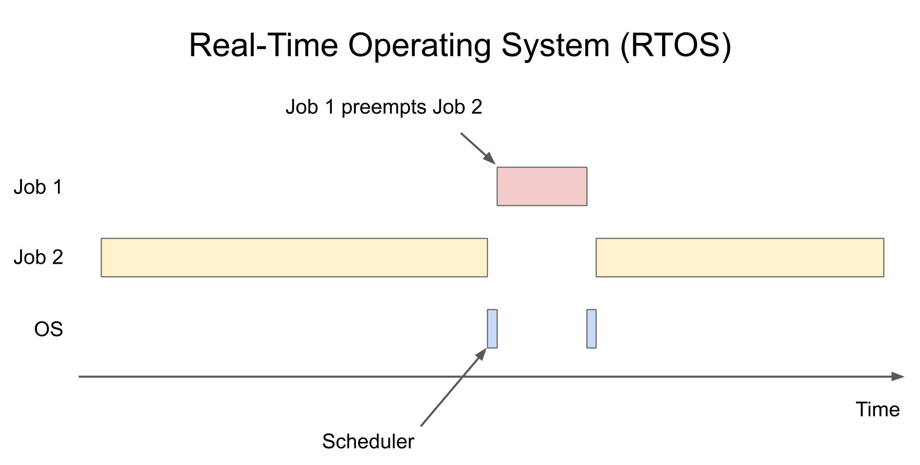 Real-time operating system example Real-time operating system example